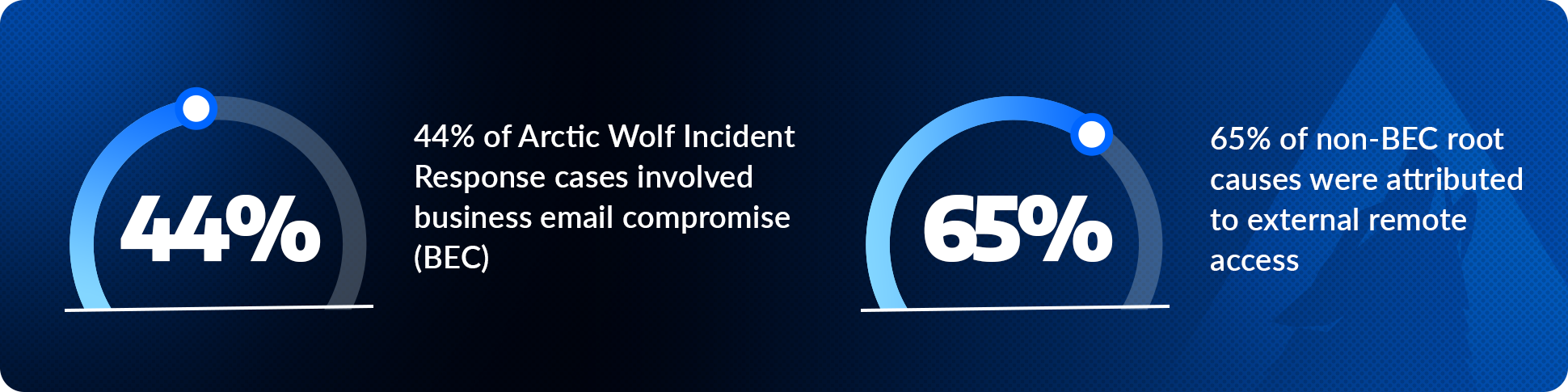 Graphs showing 44% of Arctic Wolf Incident Response cases involved business email compromise (BEC) and 65% of non-BEC root causes were attributed to external remote access .