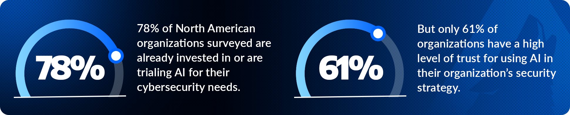Graph of 78% of North American organizations surveyed are already invested in or are trialing AI for their cybersecurity needs.